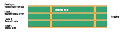 quad layer boards