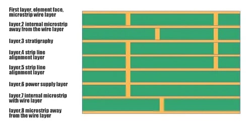 eight-layer boards